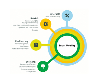 Grafische Darstellung des Smart Mobility Angebots: Unterhalt, Betrieb, Realisierung und Beratung
